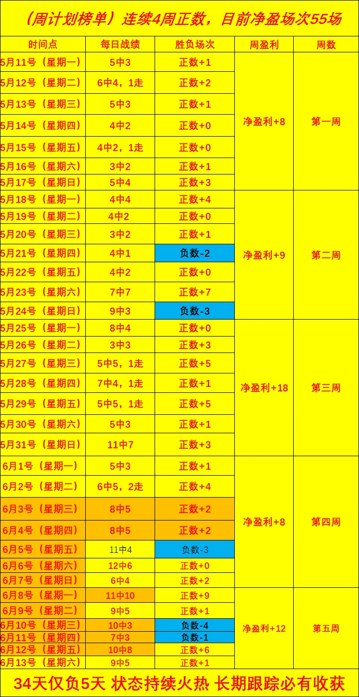 巴西国家队三比一逆转克罗地亚国家队提前晋级淘汰赛